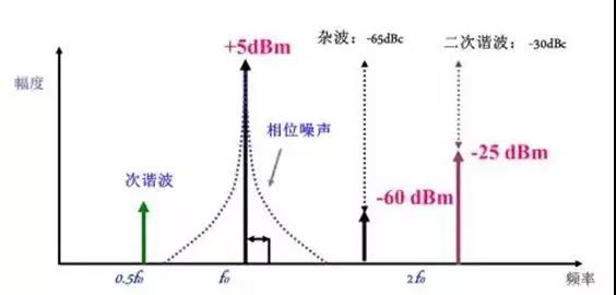 频谱测试的基本功能