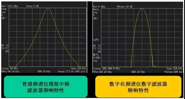 数字滤波器对频谱分析性能的提升