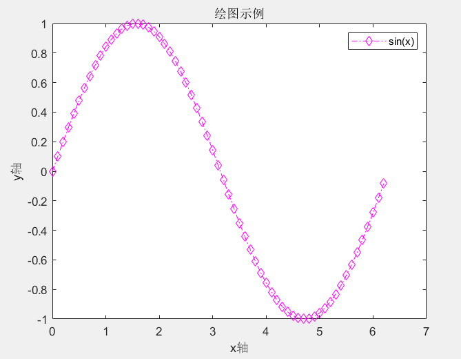 matlab怎么绘制李萨如图形_Matlab绘图基本技巧（1）-CSDN博客